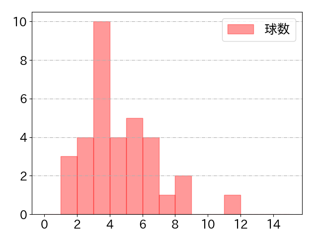 福田 周平の球数分布(2022年ps月)