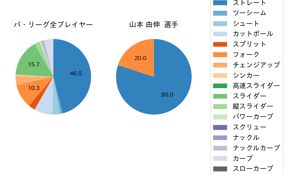 山本 由伸の球種割合(2022年ポストシーズン)
