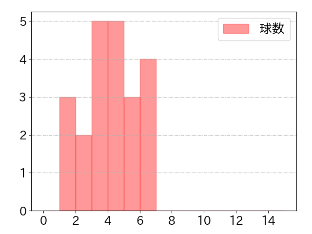 若月 健矢の球数分布(2022年ps月)