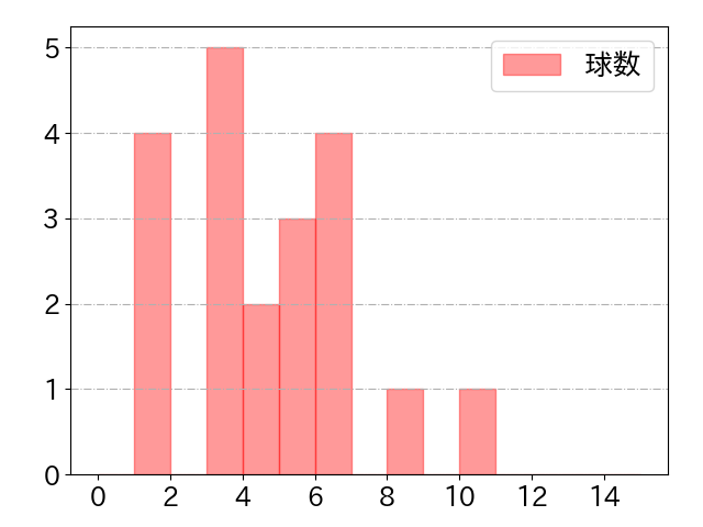 伏見 寅威の球数分布(2022年ps月)