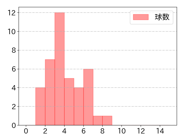 紅林 弘太郎の球数分布(2022年ps月)