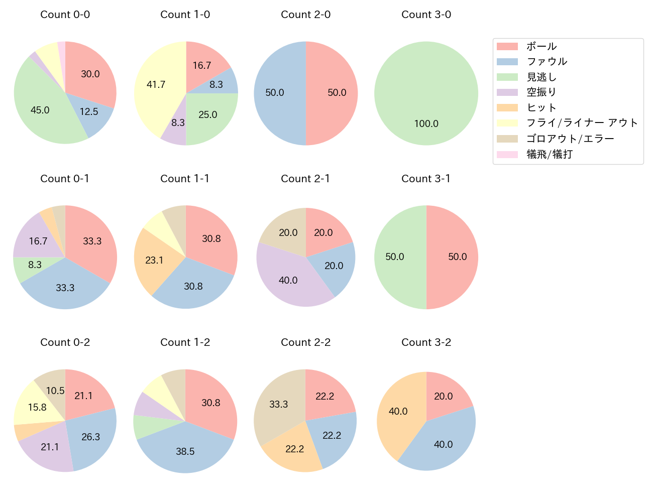 紅林 弘太郎の球数分布(2022年ポストシーズン)