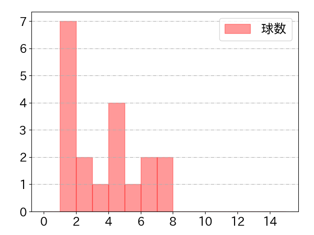 太田 椋の球数分布(2022年ps月)