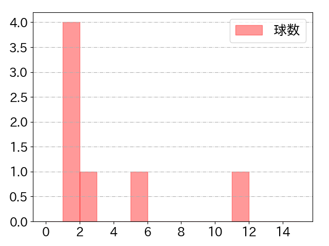 佐野 皓大の球数分布(2022年ps月)