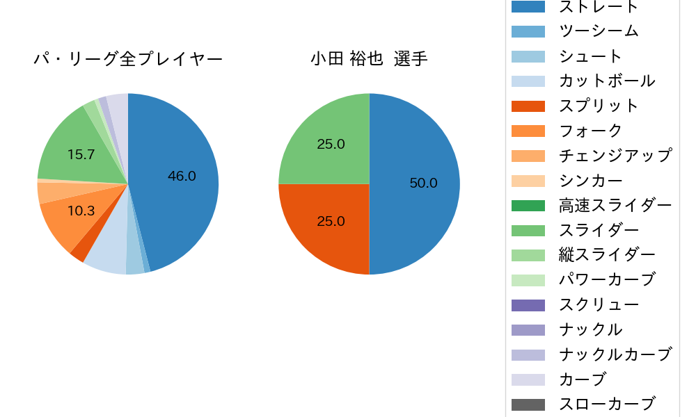 小田 裕也の球種割合(2022年ポストシーズン)