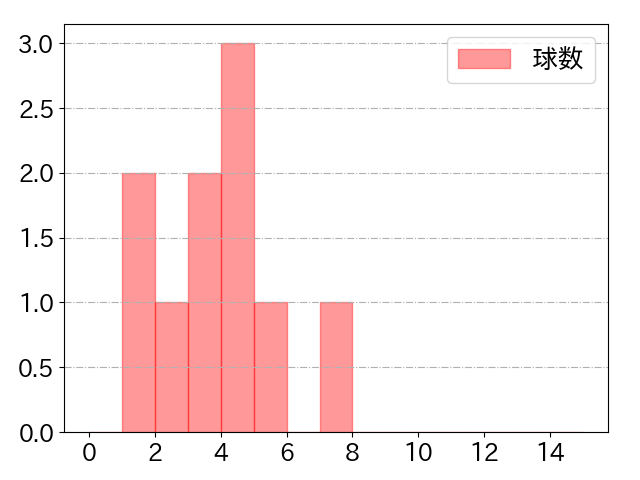 T-岡田の球数分布(2022年ps月)