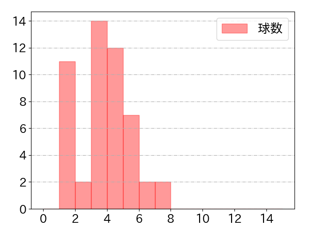 宗 佑磨の球数分布(2022年ps月)