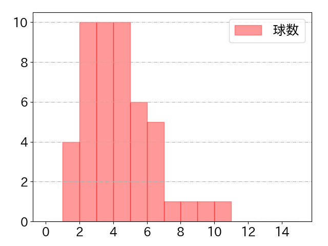 中川 圭太の球数分布(2022年ps月)