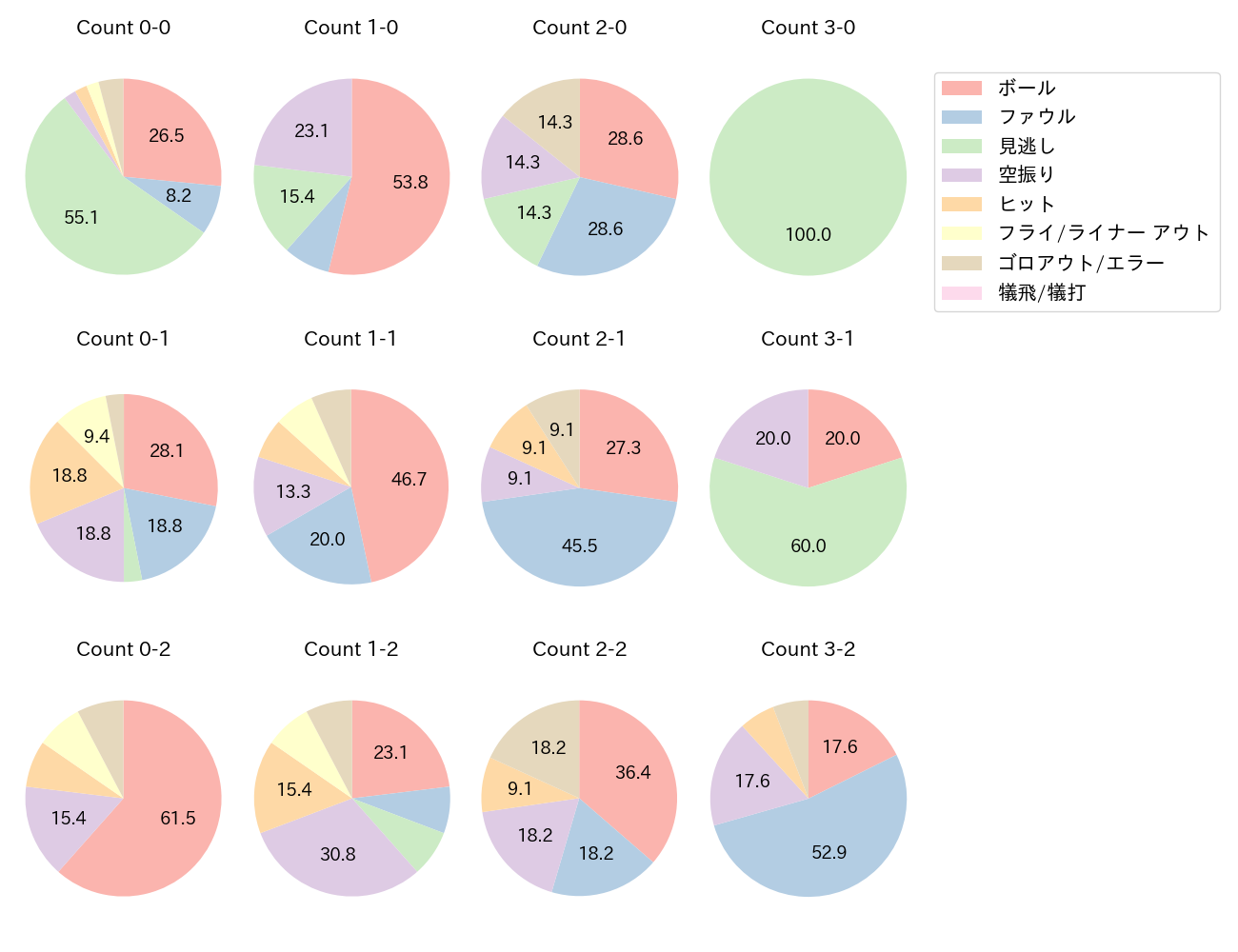 中川 圭太の球数分布(2022年ポストシーズン)