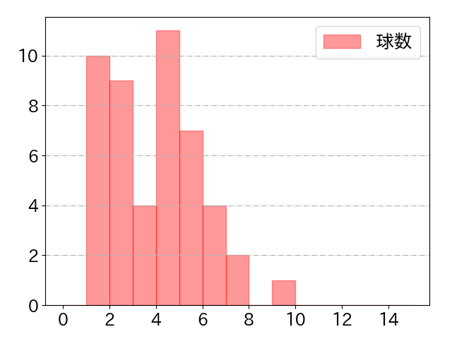 吉田 正尚の球数分布(2022年ps月)