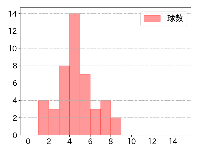杉本 裕太郎の球数分布(2022年ps月)
