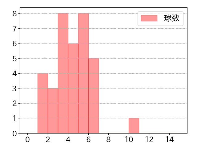 石岡 諒太の球数分布(2022年rs月)