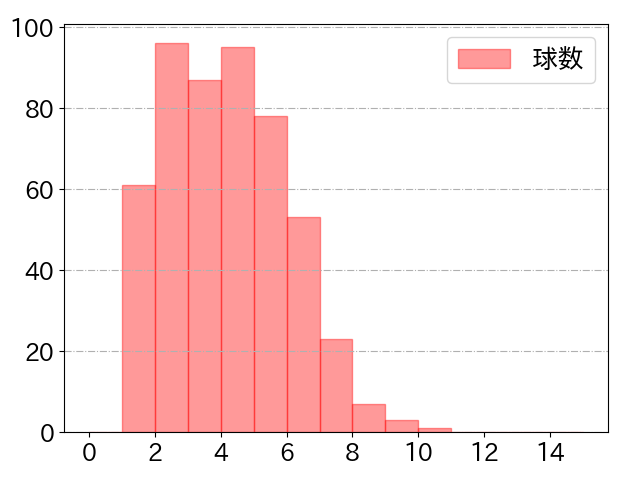 福田 周平の球数分布(2022年rs月)