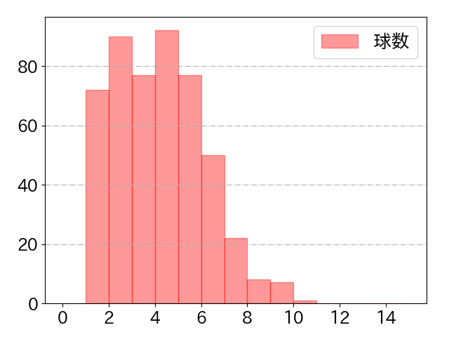 紅林 弘太郎の球数分布(2022年rs月)