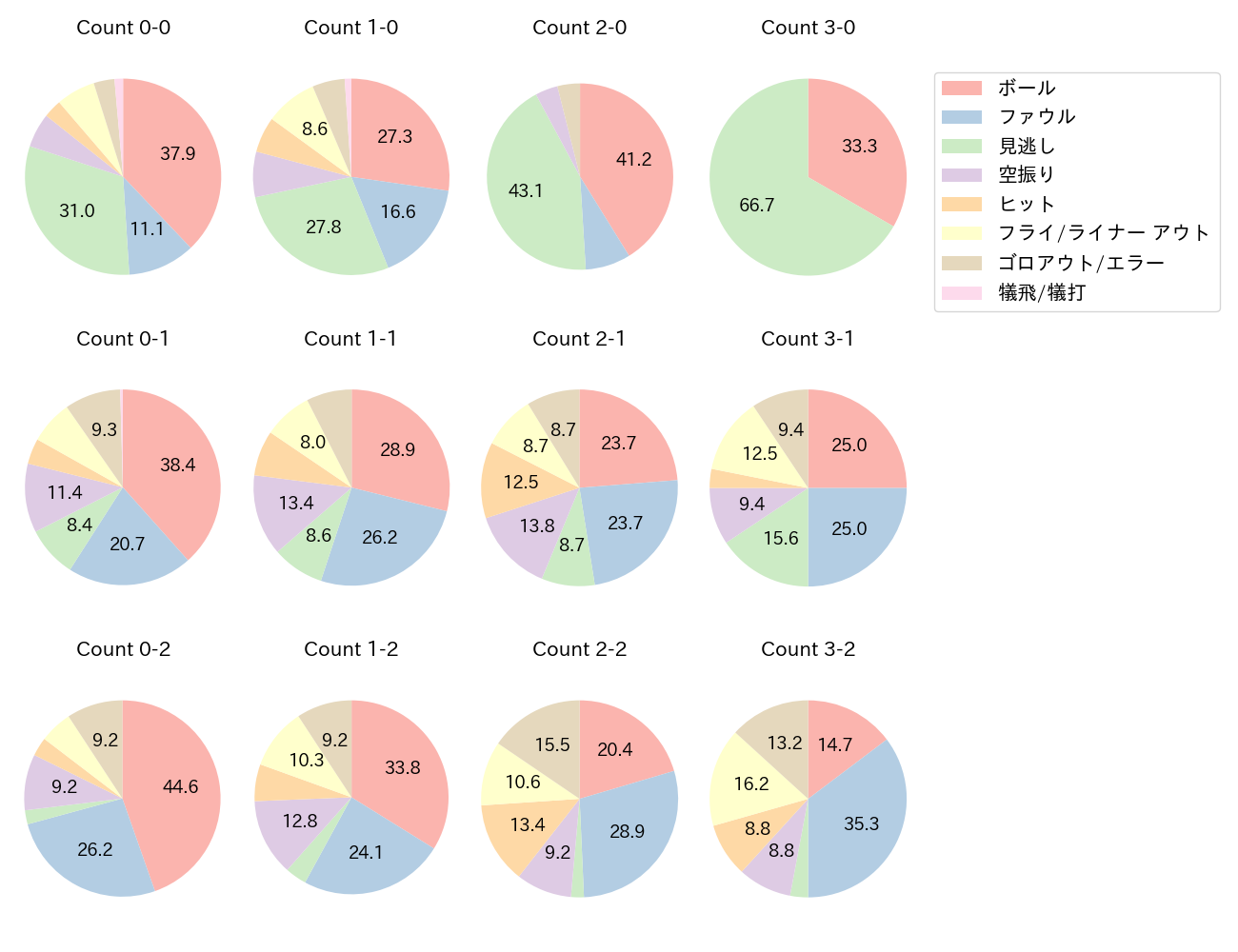 紅林 弘太郎の球数分布(2022年レギュラーシーズン全試合)