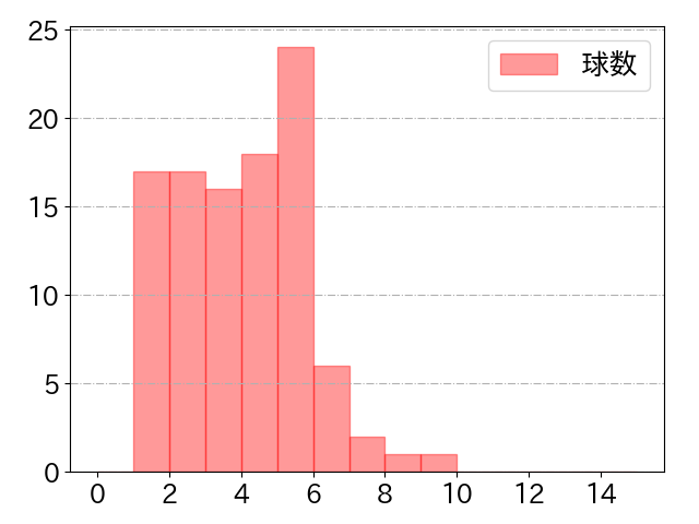太田 椋の球数分布(2022年rs月)