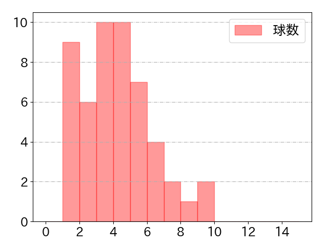 山足 達也の球数分布(2022年rs月)