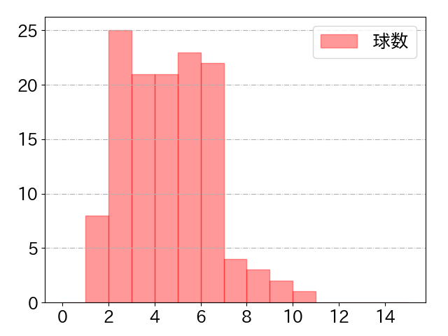 西野 真弘の球数分布(2022年rs月)