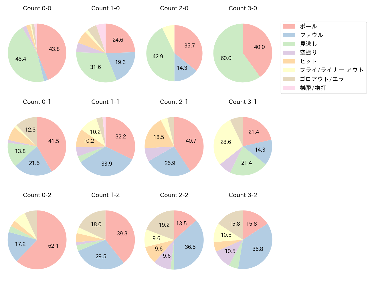 西野 真弘の球数分布(2022年レギュラーシーズン全試合)