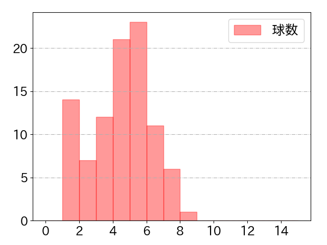 T-岡田の球数分布(2022年rs月)
