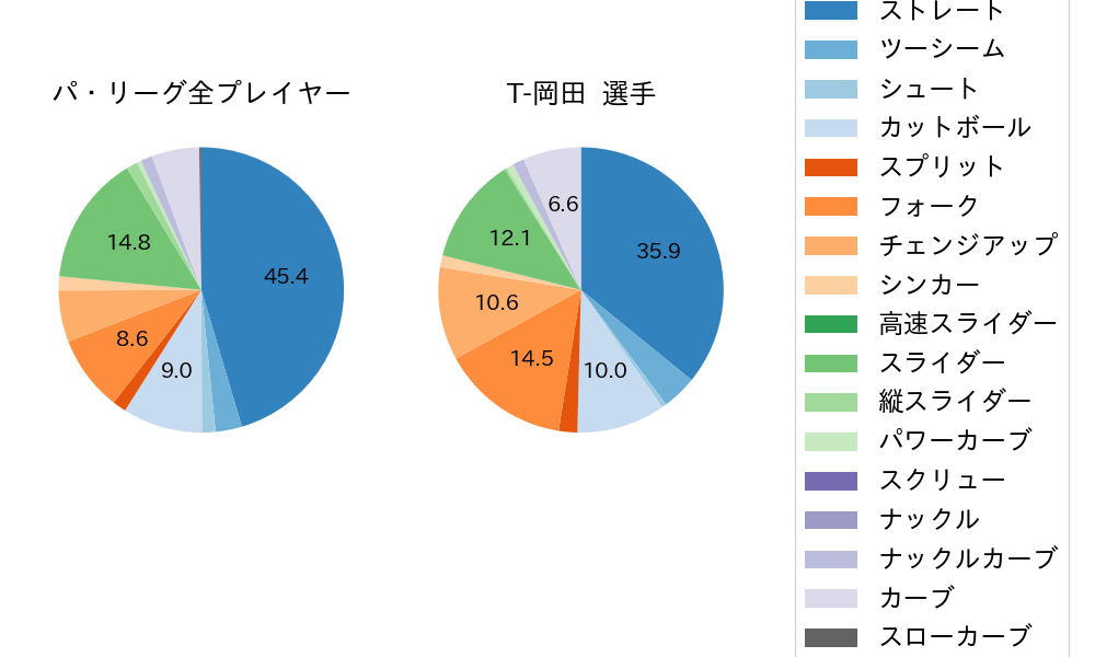 T-岡田の球種割合(2022年レギュラーシーズン全試合)