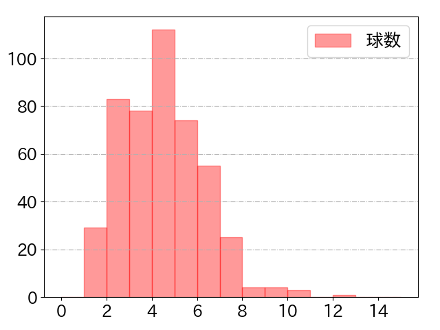 中川 圭太の球数分布(2022年rs月)