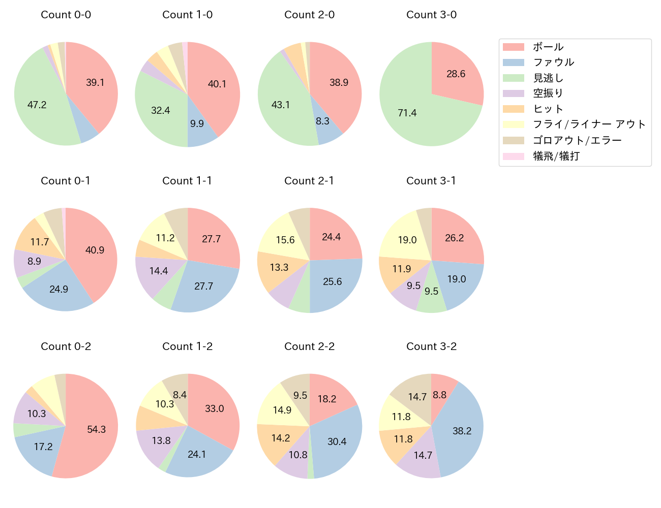 中川 圭太の球数分布(2022年レギュラーシーズン全試合)