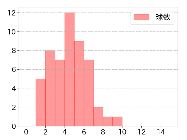 後藤 駿太の球数分布(2022年rs月)