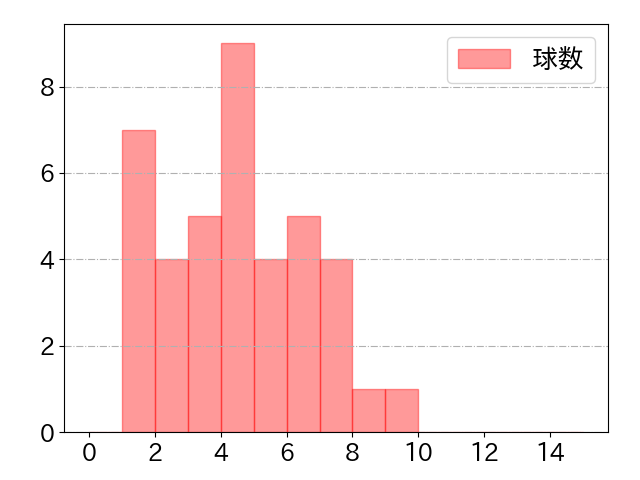 渡部 遼人の球数分布(2022年st月)