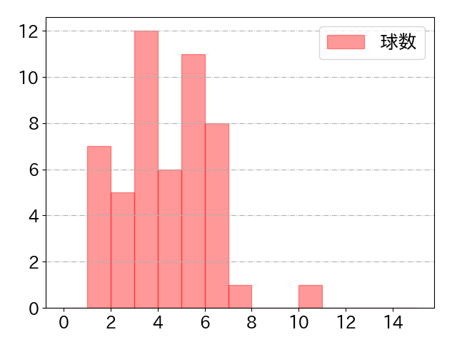 福田 周平の球数分布(2022年st月)