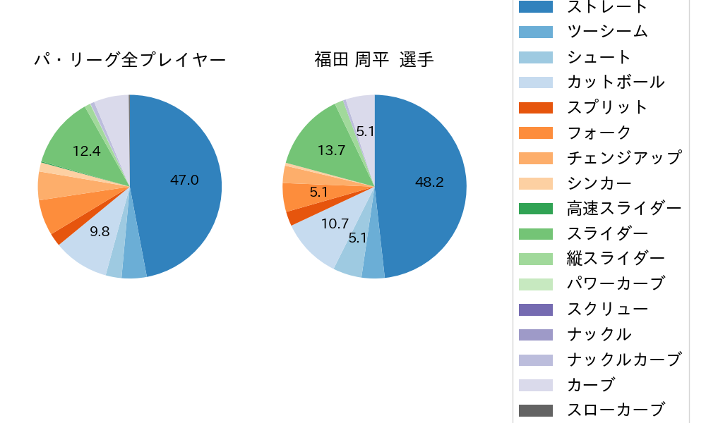 福田 周平の球種割合(2022年オープン戦)