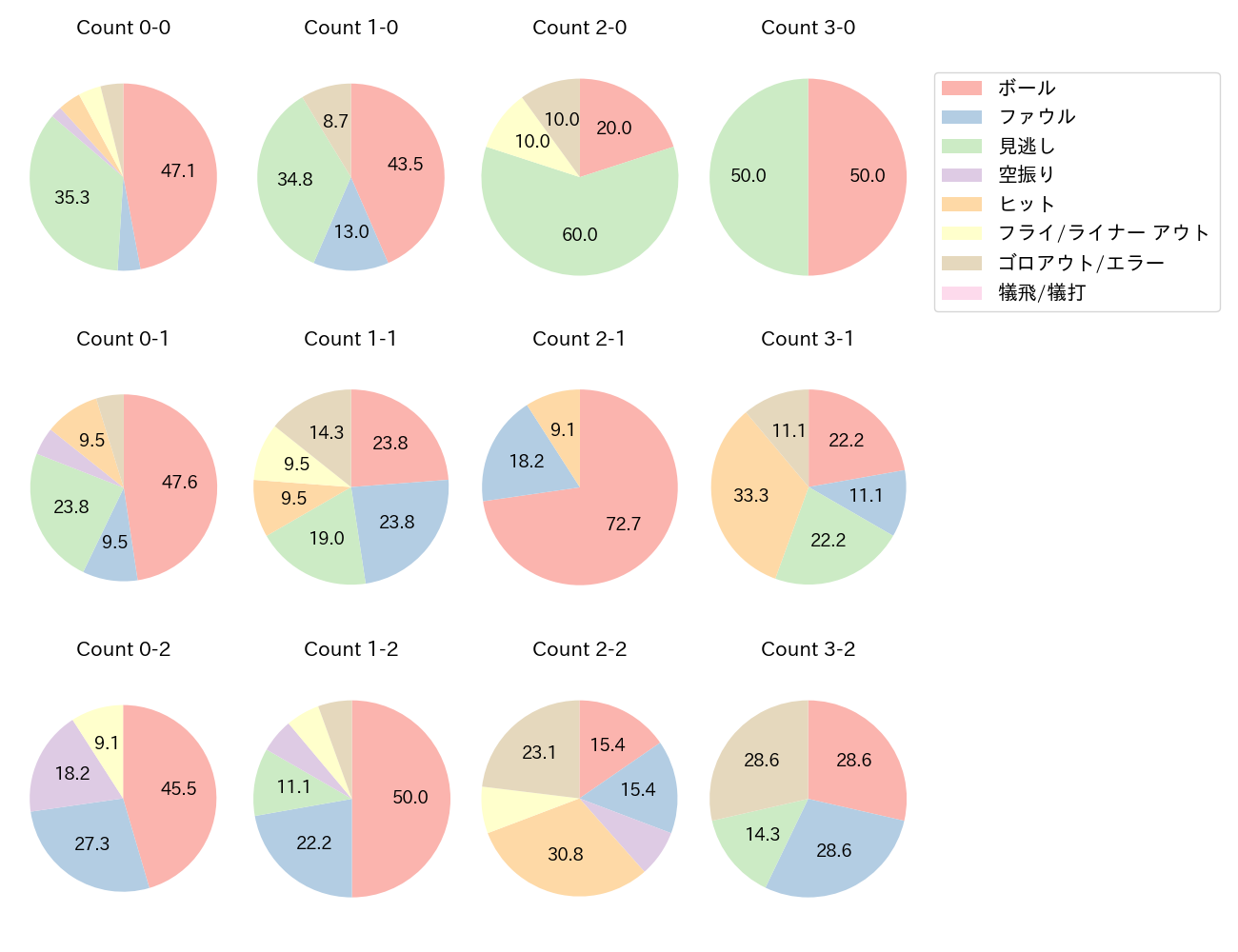 福田 周平の球数分布(2022年オープン戦)