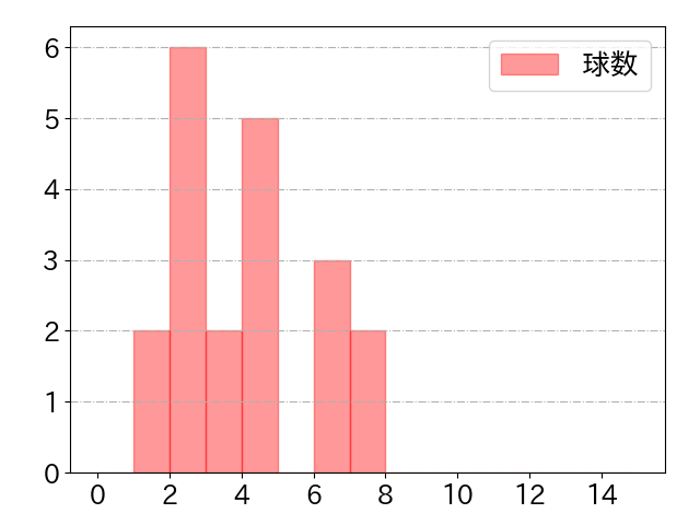 伏見 寅威の球数分布(2022年st月)
