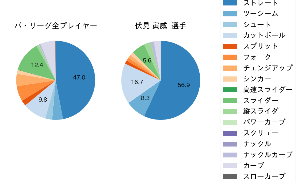 伏見 寅威の球種割合(2022年オープン戦)