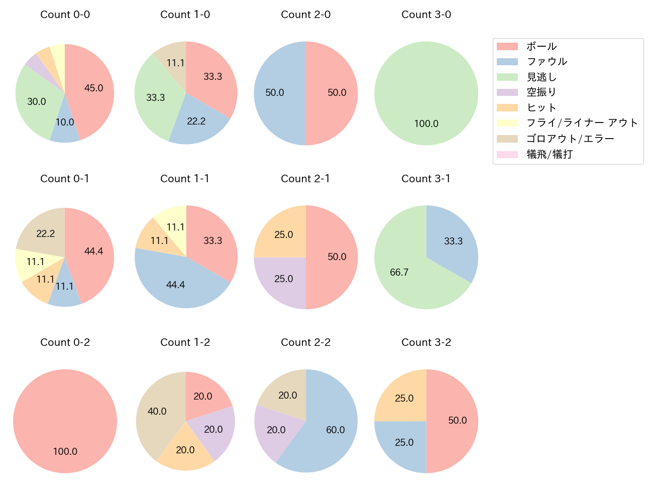 伏見 寅威の球数分布(2022年オープン戦)