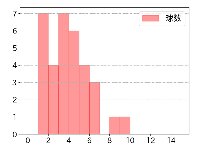 紅林 弘太郎の球数分布(2022年st月)