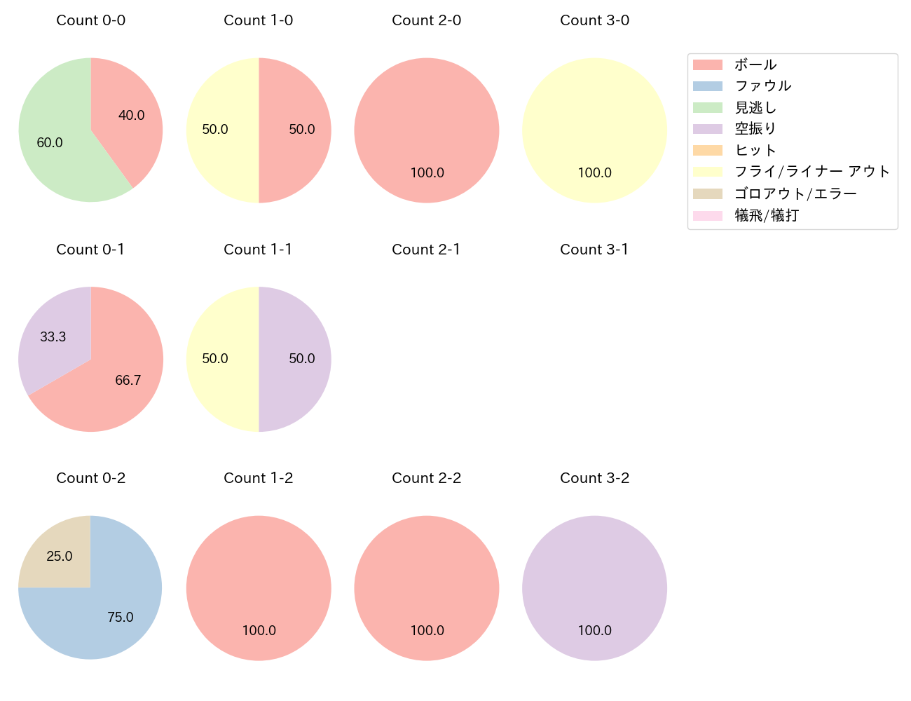 元 謙太の球数分布(2022年オープン戦)
