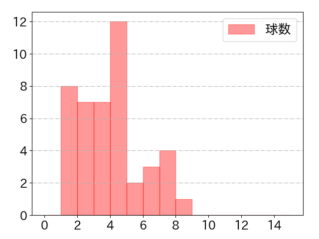 太田 椋の球数分布(2022年st月)