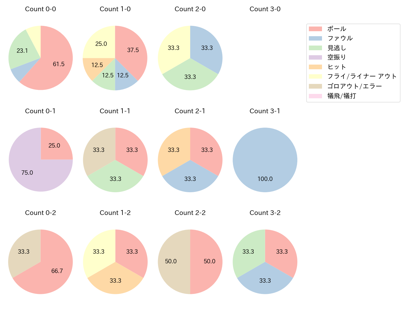 山足 達也の球数分布(2022年オープン戦)
