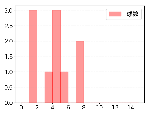 大下 誠一郎の球数分布(2022年st月)