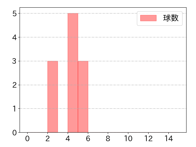 佐野 皓大の球数分布(2022年st月)