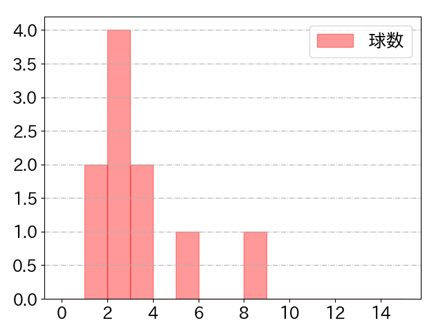 西野 真弘の球数分布(2022年st月)
