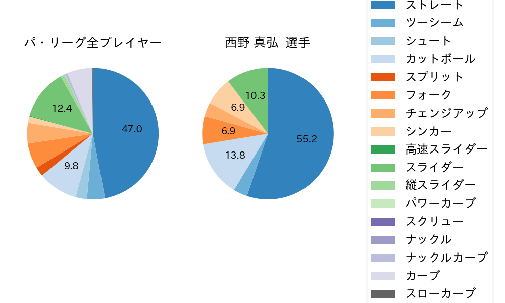 西野 真弘の球種割合(2022年オープン戦)