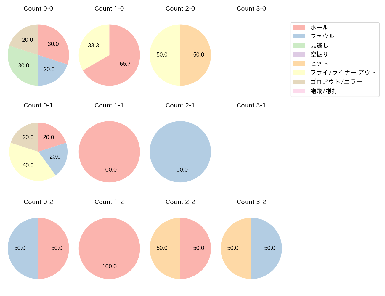 西野 真弘の球数分布(2022年オープン戦)