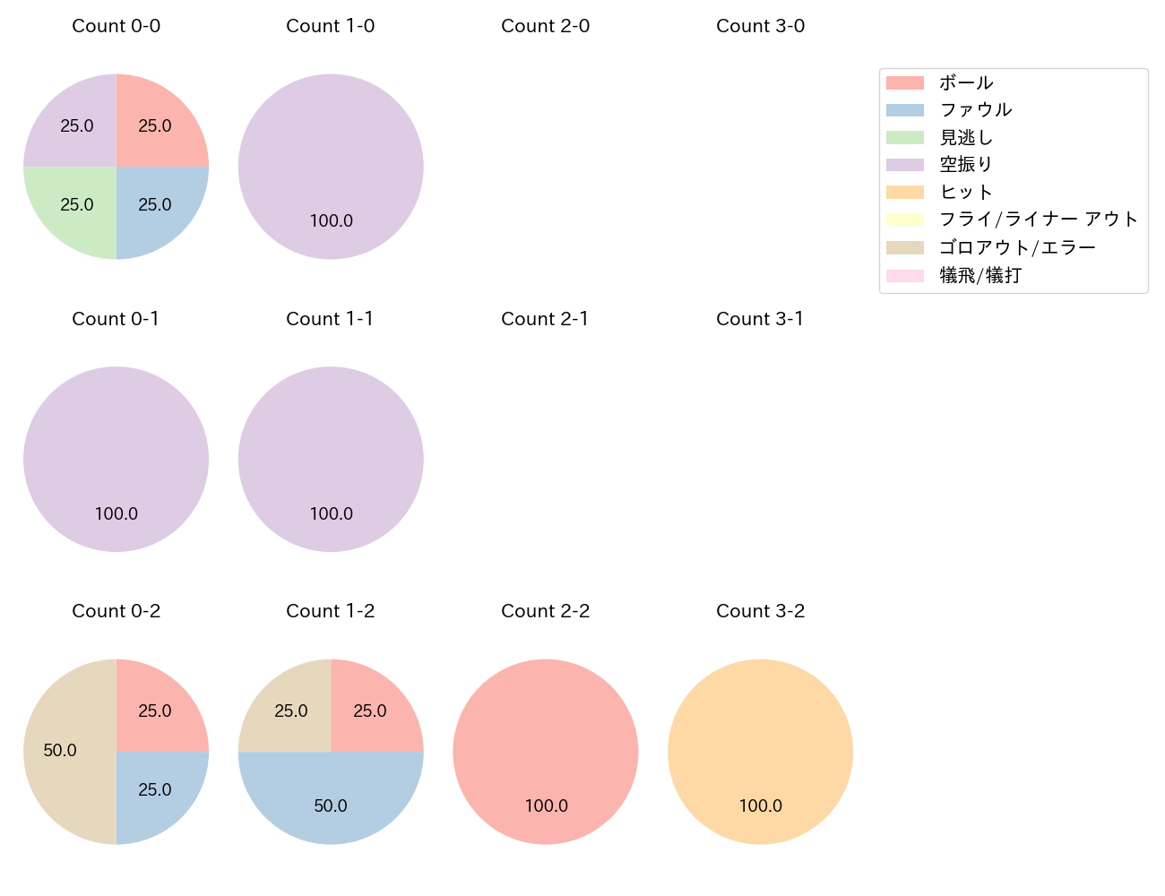 小田 裕也の球数分布(2022年オープン戦)