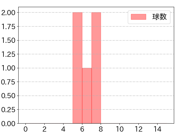 T-岡田の球数分布(2022年st月)