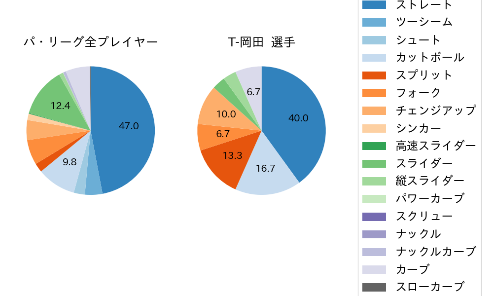 T-岡田の球種割合(2022年オープン戦)