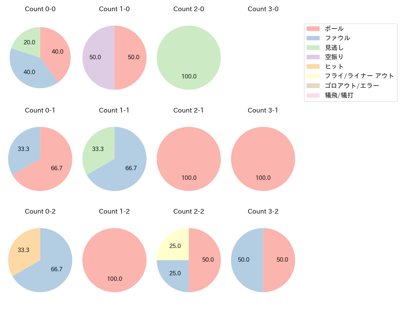 T-岡田の球数分布(2022年オープン戦)