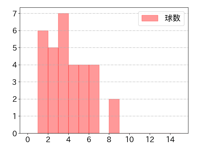宗 佑磨の球数分布(2022年st月)