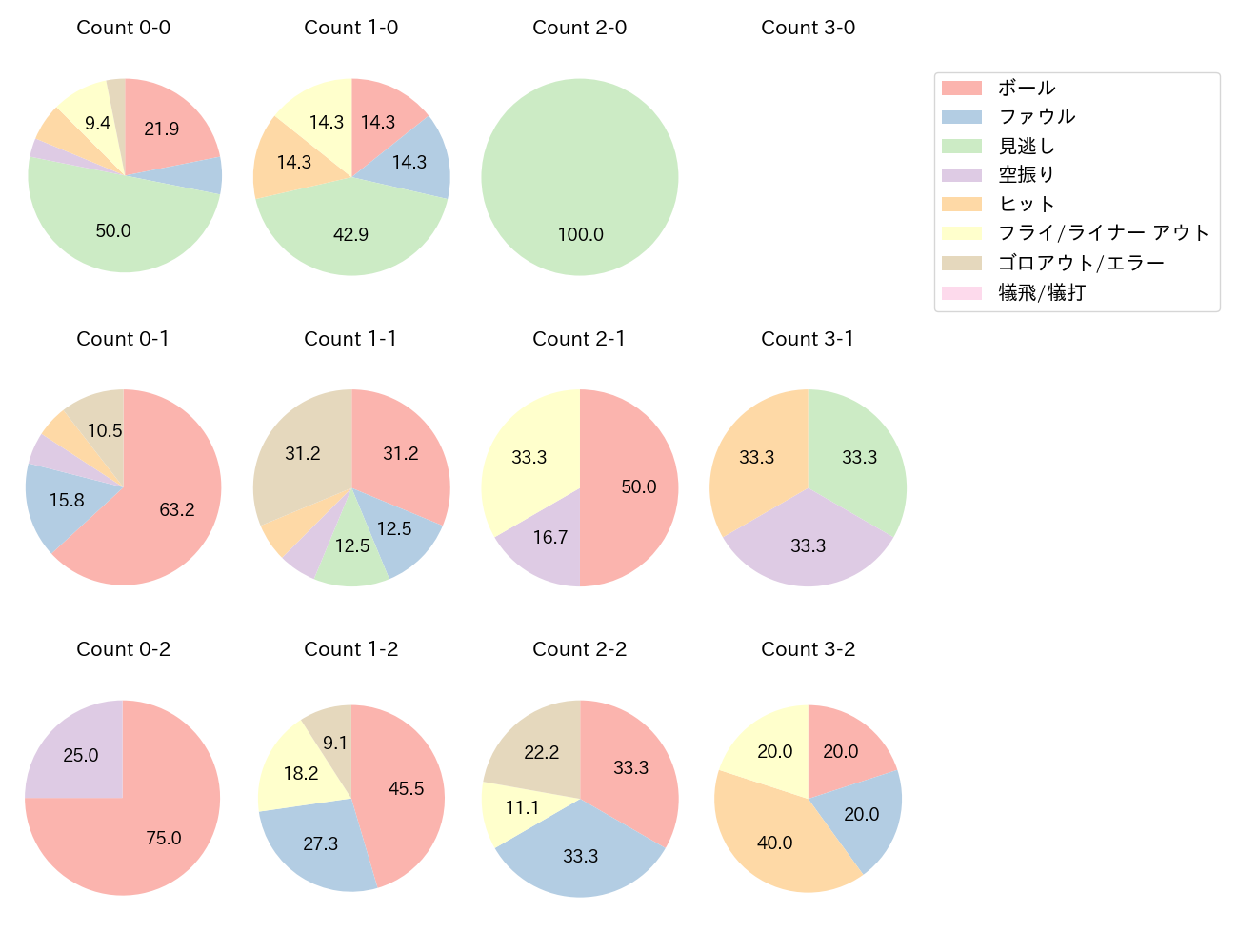 宗 佑磨の球数分布(2022年オープン戦)